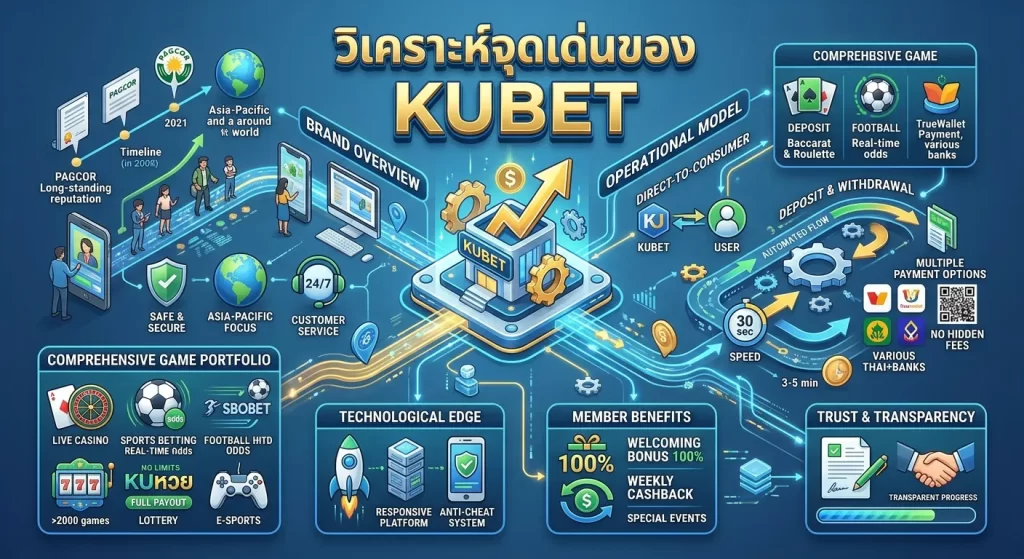 วิเคราะห์จุดเด่นของ KUBET
